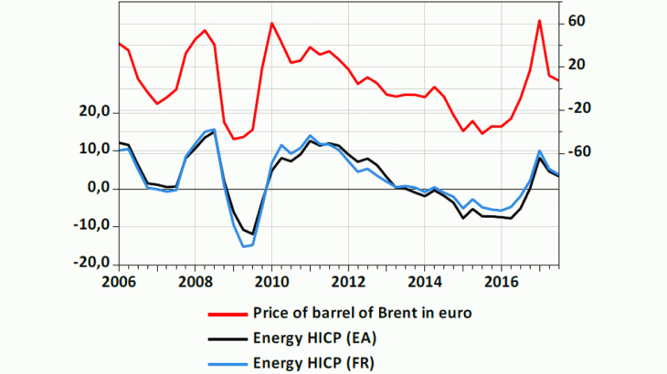 oil prices in euro and the energy component of the HICP in France and the euro area