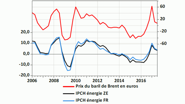 prix du pétrole en euro et composante énergie de l’IPCH en France et en zone euro