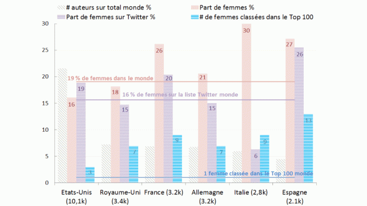 Représentation féminine parmi les économistes inscrits sur RePEc