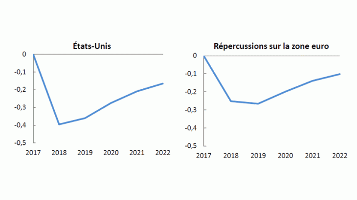 Réaction du PIB en volume aux US et dans la ZE à un choc de prime de terme (différence en pourcentage par rapport au scénario de référence)