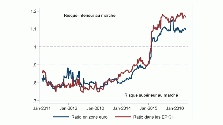 Qualité moyenne des paniers d’actifs déposés auprès de l’Eurosystème normalisée par l’évolution de la qualité moyenne du marché