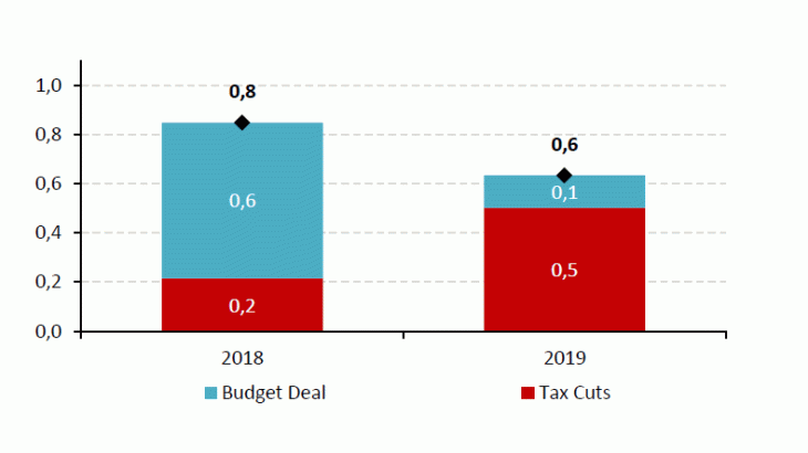 Simulated gains in US GDP growth from the budget package 