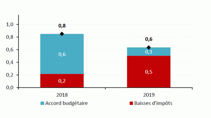  Gains de croissance simulés du paquet budgétaire sur le PIB américain 