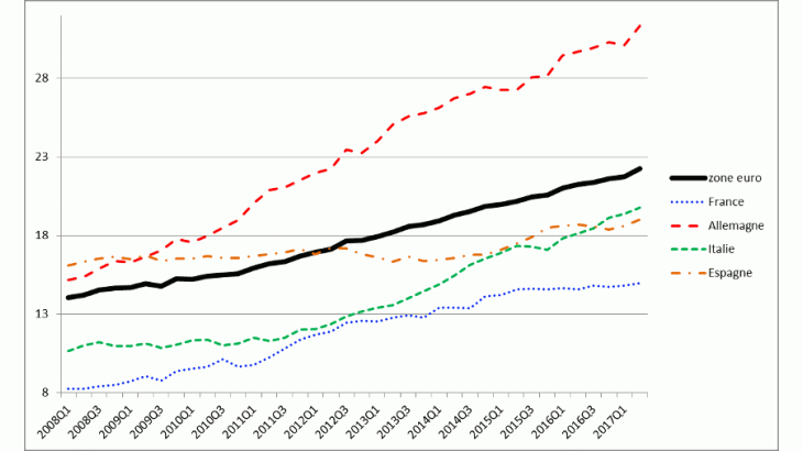 taux d’activité des personnes âgées de 60 à 74 ans dans la zone euro, % de la population totale de cette tranche d’âge