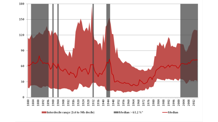 Debt ratio from 1880 to 2016 for a sample of 30 countries