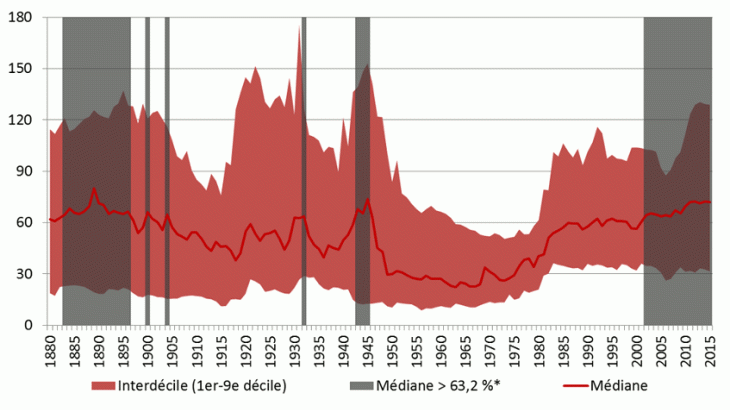 Ratio de dette entre 1880 et 2016 d’un échantillon de 30 pays
