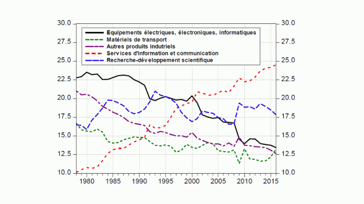 Répartition par produits de l’investissement (hors construction) en valeur 