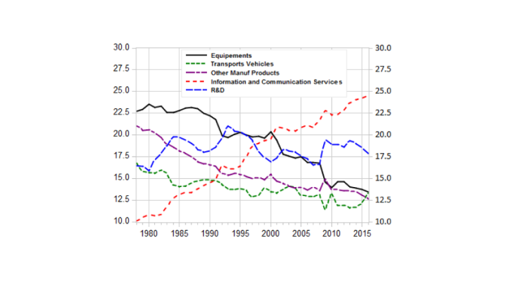 Breakdown by goods of real investment (excluding construction)