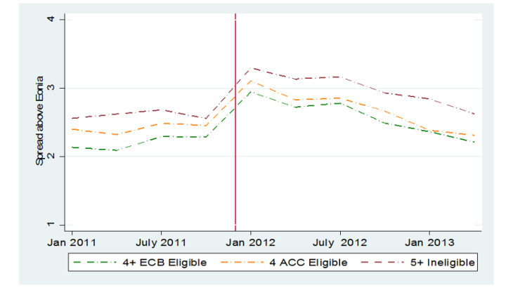 Impact of the ACC programme on interest rates to newly eligible firms