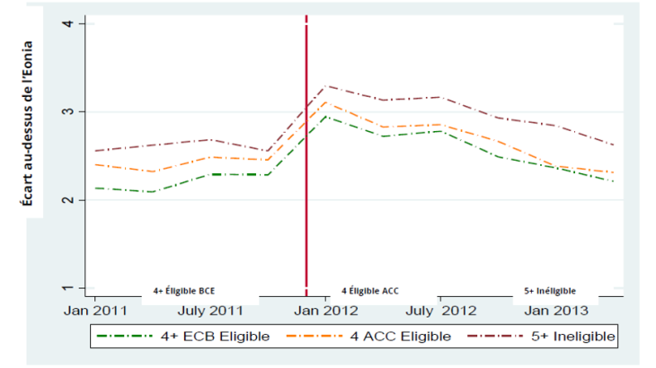 Impact du programme ACC sur les taux d'intérêt aux entreprises nouvellement éligibles