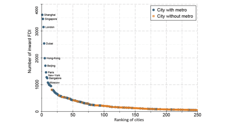 Ranking of the top 250 cities in terms of FDI projects received and the existence of a subway