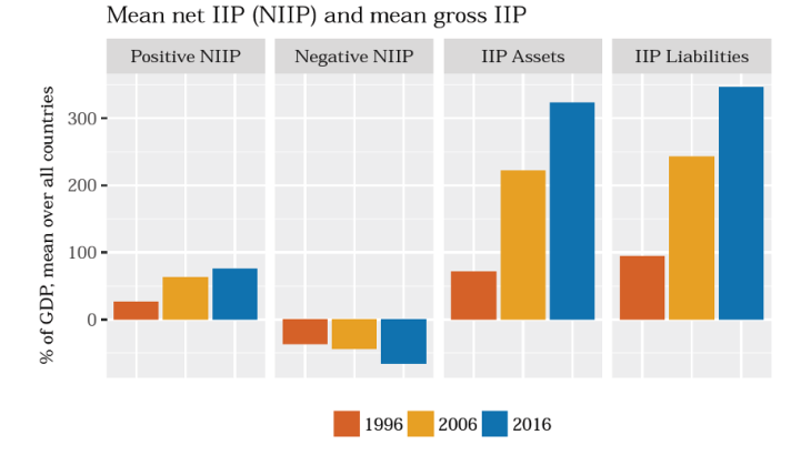 International investment position (IIP)