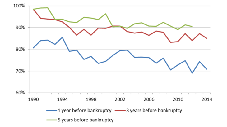 A trend decline in the productivity of failing businesses compared with that of non-failing ones