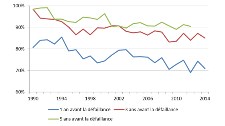 Une baisse tendancielle de la productivité des entreprises défaillantes par rapport à celle des entreprises non défaillantes