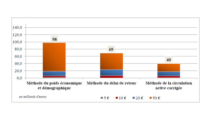 Estimation de la circulation des billets de 5€ à 50€ (2015) 