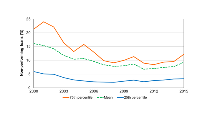 Significant decline in the share of non-performing loans in SSA (as a % of gross loans)