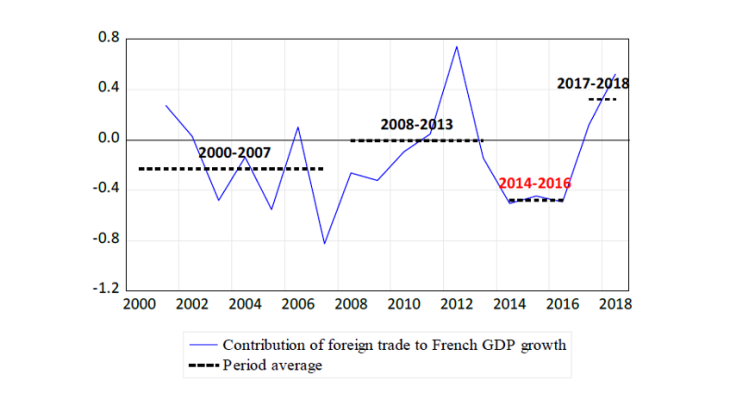Contribution of foreign trade to French GDP growth