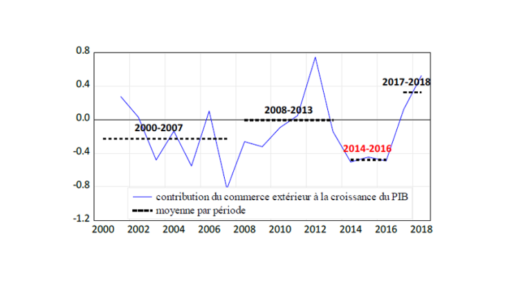  Contribution du commerce extérieur à la croissance du PIB français