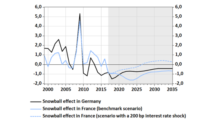 "Snowball effects", in percentage points of GDP: past trends and simulations 