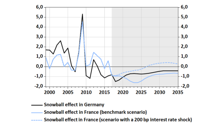 "Snowball effects", in percentage points of GDP: past trends and simulations