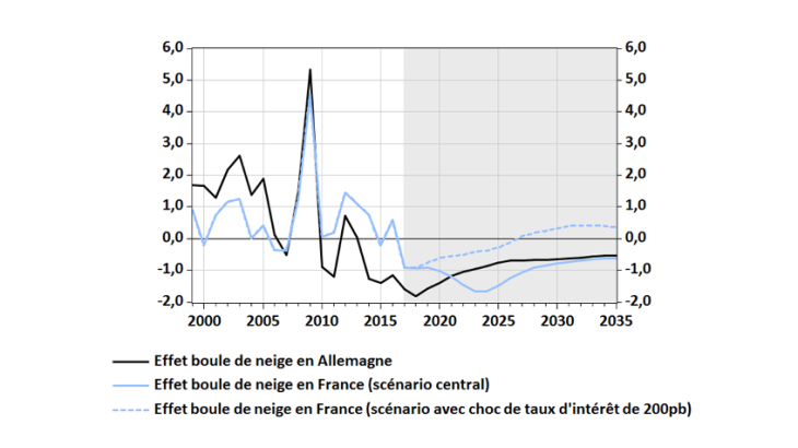 Effets dits "boule de neige", en points de PIB : historique et simulations 