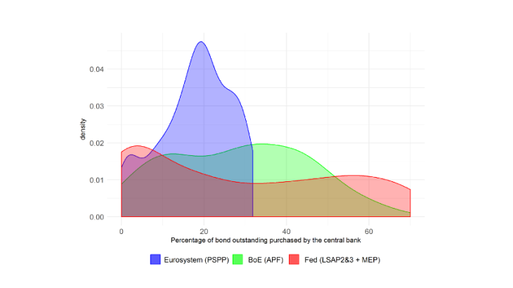 Comparison of the distribution of percentages of securities purchased as part of the Fed's, Bank of England's and Eurosystem's purchase programmes 