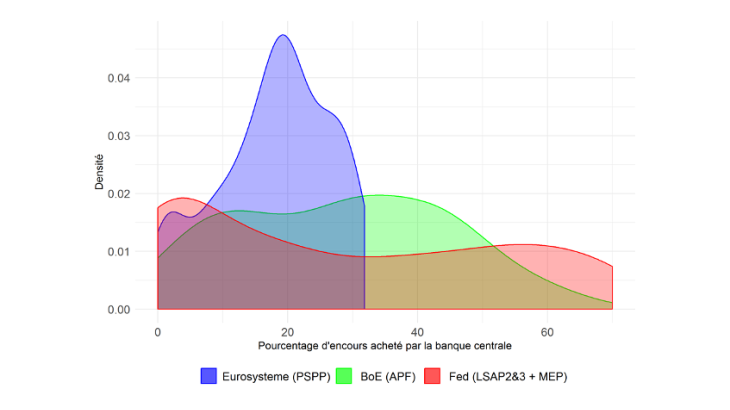 Comparaison de la distribution du pourcentage acheté par titre dans le cadre des programmes d’achats de la Fed, de la BoE et de l’Eurosystème