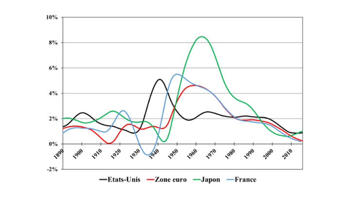 Ralentissement par paliers du PIB par tête depuis les années 1970