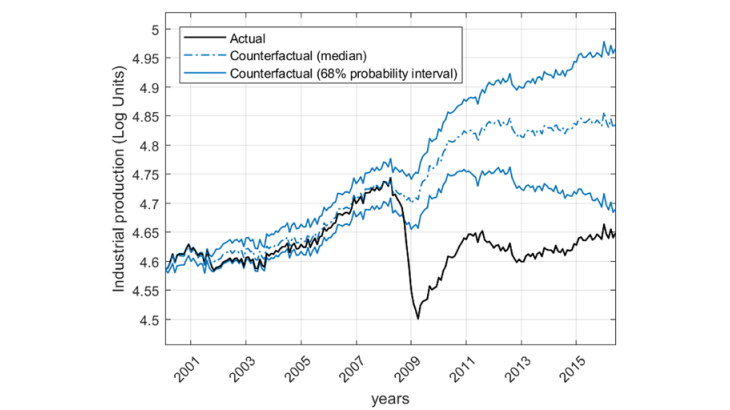Substantial economic gains (in blue) in the absence of the amplification mechanism (February 2000 - June 2016)