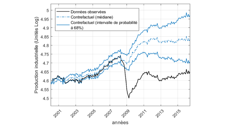 Gains économiques substantiels (en bleu) en l’absence du mécanisme d’amplification (février 2000 - juin 2016)