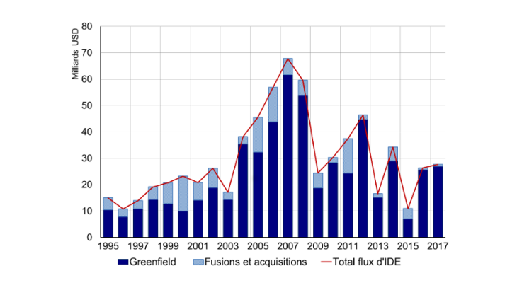 Net FDI flows in countries of Central and Eastern Europe