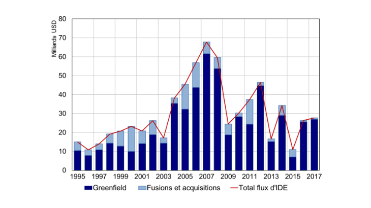 Les flux nets d’IDE dans les pays d’Europe centrale et orientale