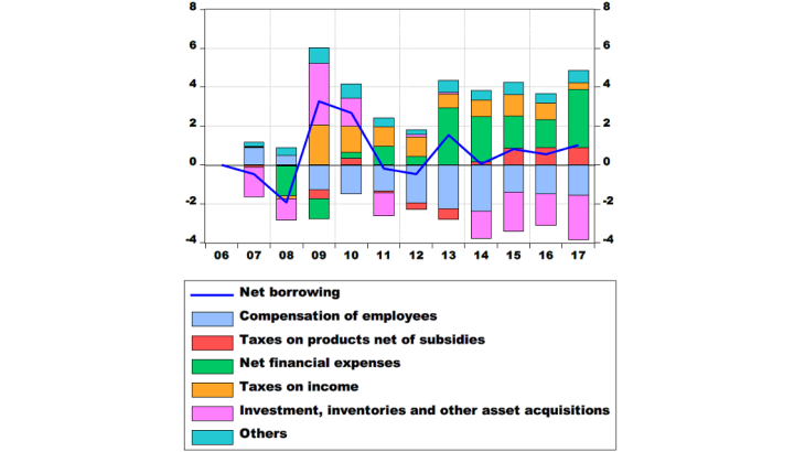 Cumulative contribution to changes in the net borrowing of NFCs since 2006 (in percentage points of VA)