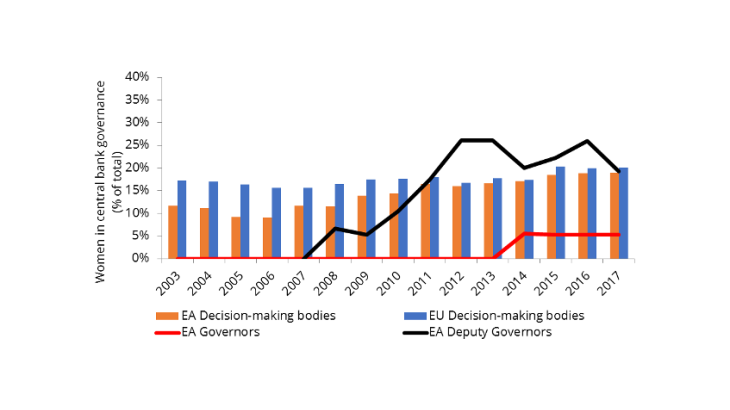  Women’s share in central bank governance stagnates at 20% in the euro area