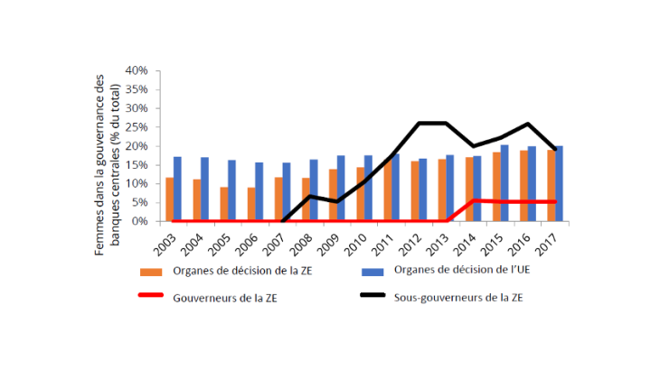 Stabilisation autour de 20 % de la part des femmes dans la gouvernance des banques centrales en zone euro (ZE)
