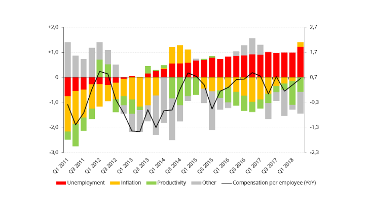 Chart 2 – Breakdown of compensation per employee according to a Phillips curve Sources: OECD and author's calculations.