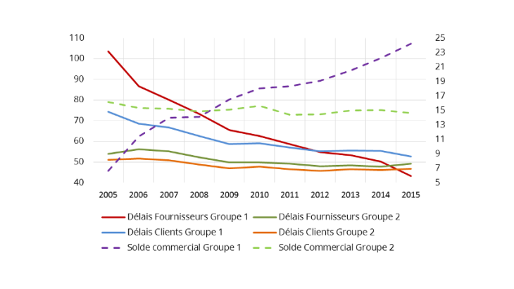 Graphique 2 : La réduction des délais fournisseurs est en partie financée par une meilleure maitrise du poste client Source : Banque de France