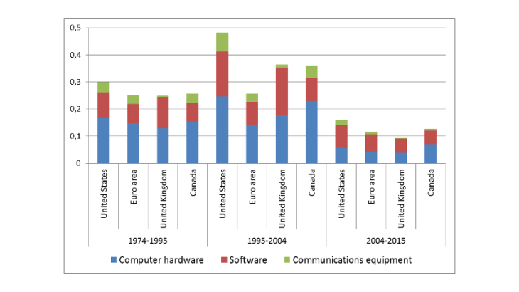 Chart 2 - Since 2004, ICT capital intensity has made a diminishing contribution to growth Source: Authors’ calculations.