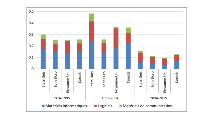Graphique 2- Depuis 2004, l’intensité capitalistique en TIC contribue moins à la croissance de la productivité Source : calculs des auteurs.