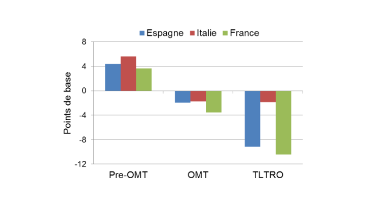 Graphique 2 Risque lié au pays d’origine pour les banques espagnoles, italiennes et françaises Source : Gabrieli et Labonne (2018)