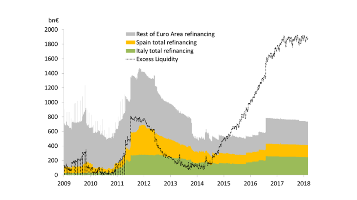 Chart 2: High take-up by Spanish and Italian banks in refinancing operations Sources: ECB, Banque de France