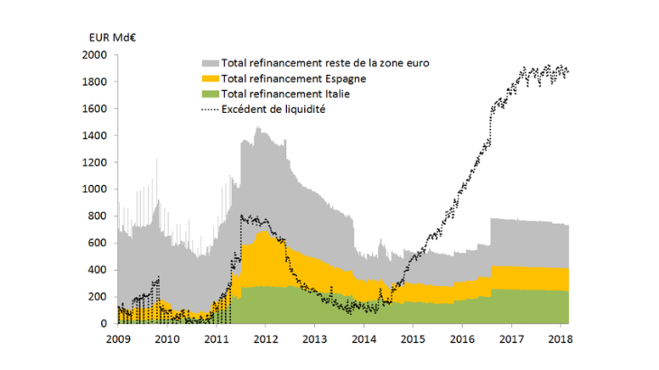 Graphique 2 : Fort tirage des banques espagnoles et italiennes aux opérations de refinancement. Sources : BCE, Banque de France