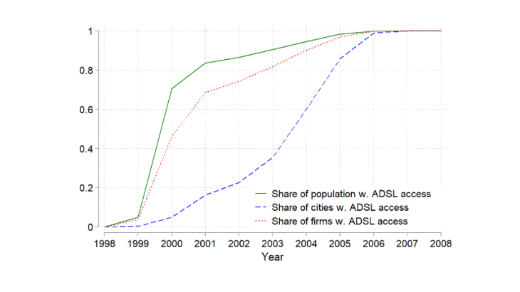 Chart 2: The most densely populated municipalities were the first to have broadband access Sources: BdF, INSEE, authors’ calculations