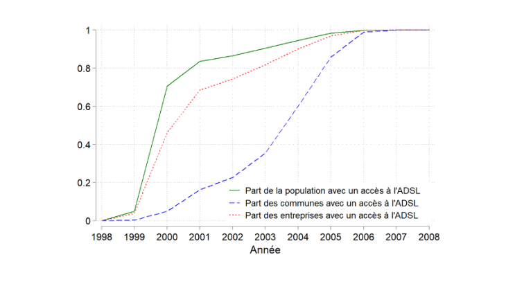 Graphique 2 : Les communes les plus densément peuplées ont bénéficié en priorité Sources : BdF, INSEE, calcul des auteurs