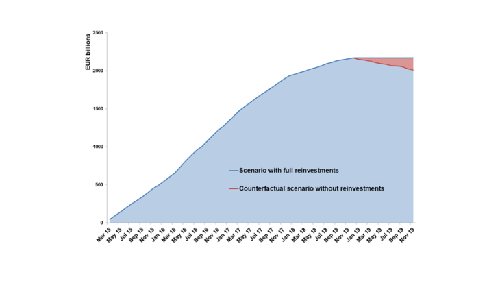 Chart 2: PSPP holdings with and without reinvestments over a 2019 horizon Note: The horizon of November 2019 corresponds to the period for which principal redemption amounts have been published and does not necessarily mean reinvestments will effectively end on this date.