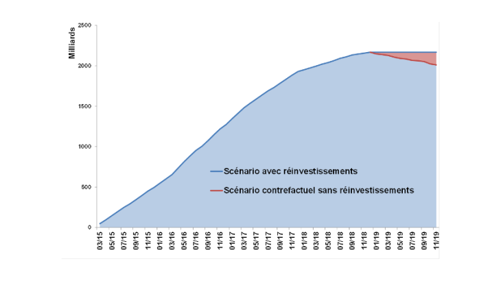 Graphique 2: Stock de titres du PSPP avec et sans réinvestissements à l’horizon 2019 Note : L’horizon novembre 2019 correspond à celui pour lequel les montants de tombées sont publiés et ne préjuge pas de la date effective de fin des réinvestissements.