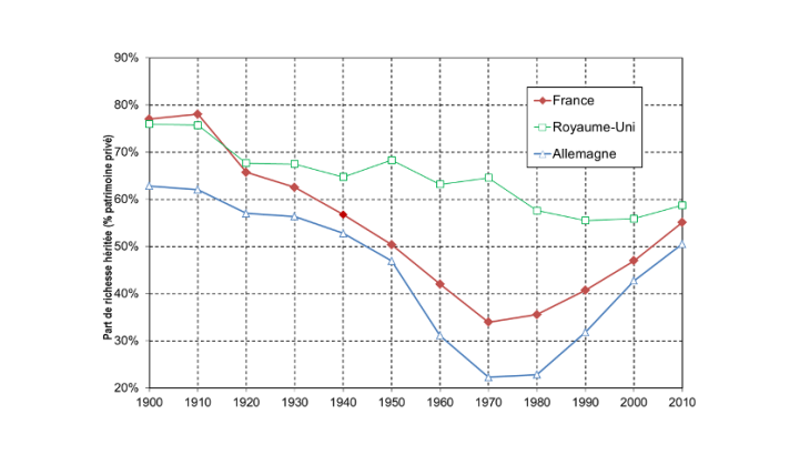 Graphique 2. Part de la richesse héritée en Europe, 1900-2010