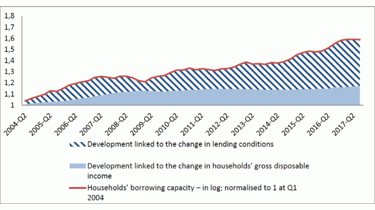 the indicator of households’ borrowing capacity stabilised in 2017, after a sharp rise since 2014