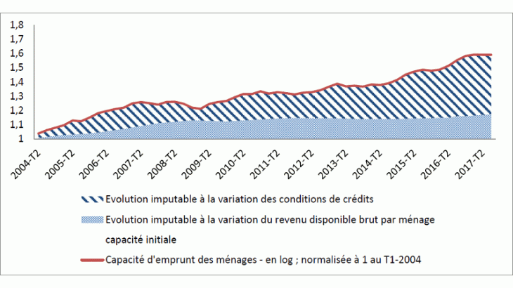 Stabilisation de l’indicateur de la capacité d’emprunt en 2017, après une hausse prononcée depuis 2014