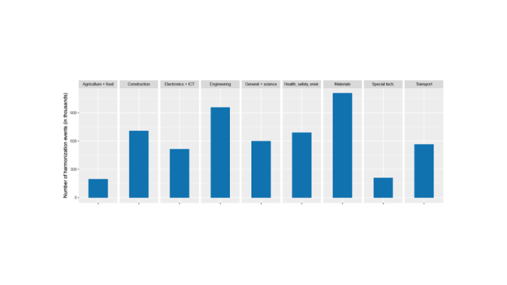 Cross-country standard harmonisation, by category